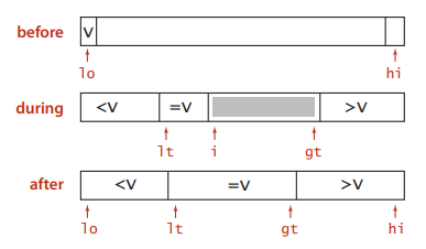 Algorithms I, Princeton University, P2 | ThisisXXZ's Blog