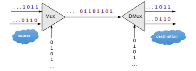 Each sel bit is connected to an oscillator producing alternating 0/1 signals