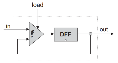 Register implementation