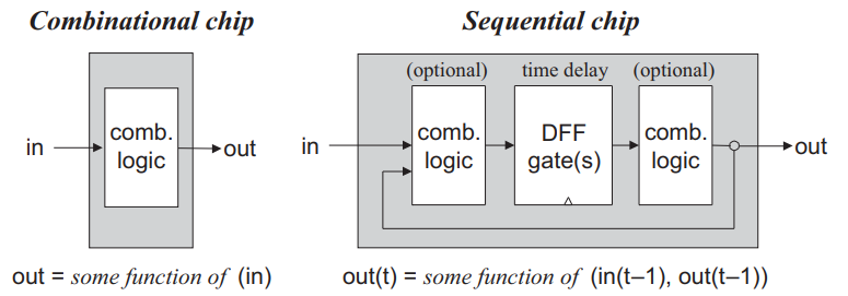 Sequential chips always consist of a layer of DFFs sandwiched between combinational logic layers