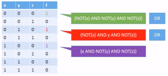 A 3-variable boolean function