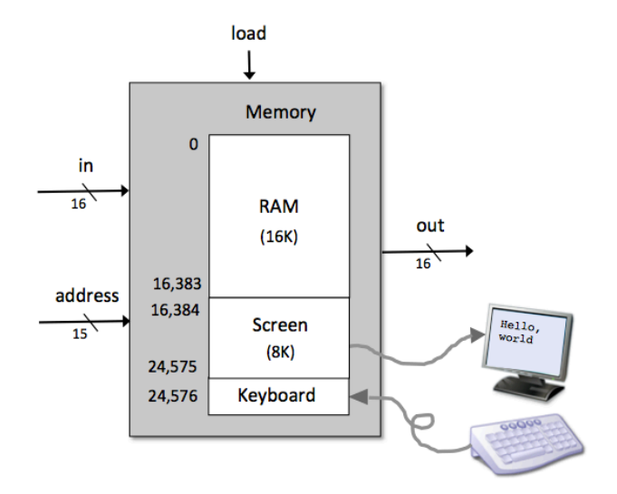 data memory: including RAM and memory-mapped I/O devices