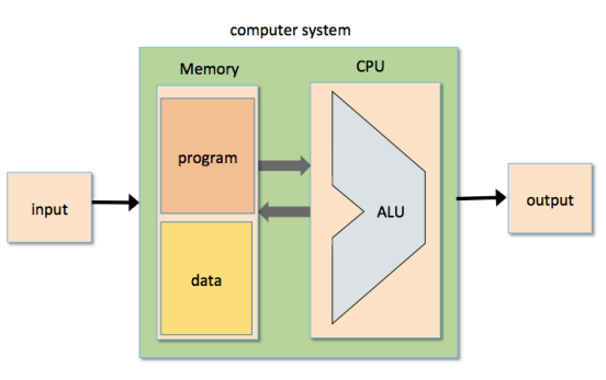 the von Neumann architecture