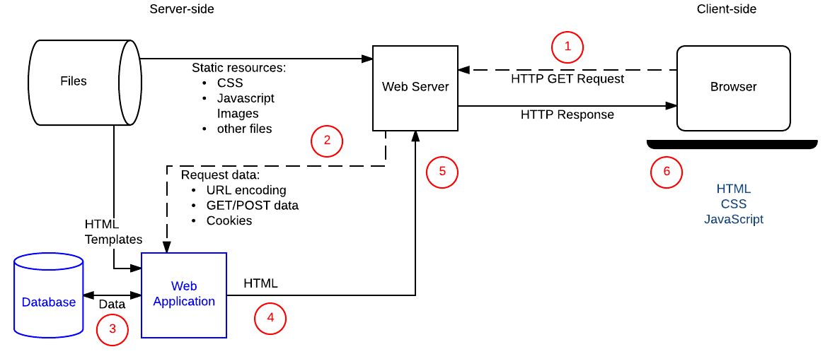 Dynamic Site Workflow
