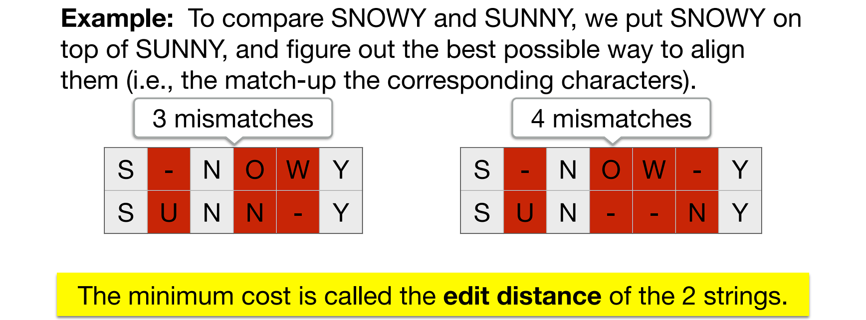 \text{edit_distance}(SNOWY, SUNNY)=3
