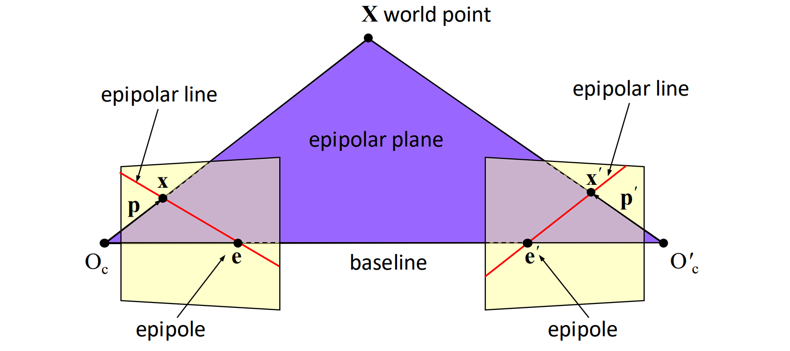 From stereo vision to epipolar geometry