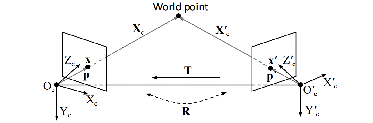 Stereo Vision Triangulation