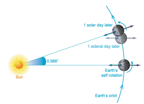 哥白尼模型解释 solar day 总比 sidereal day 多 4 分钟