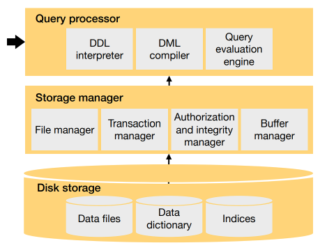 DBMS architecture